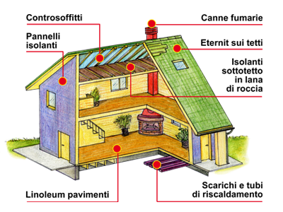 Immagine casa con possibili luoghi di presenza amianto